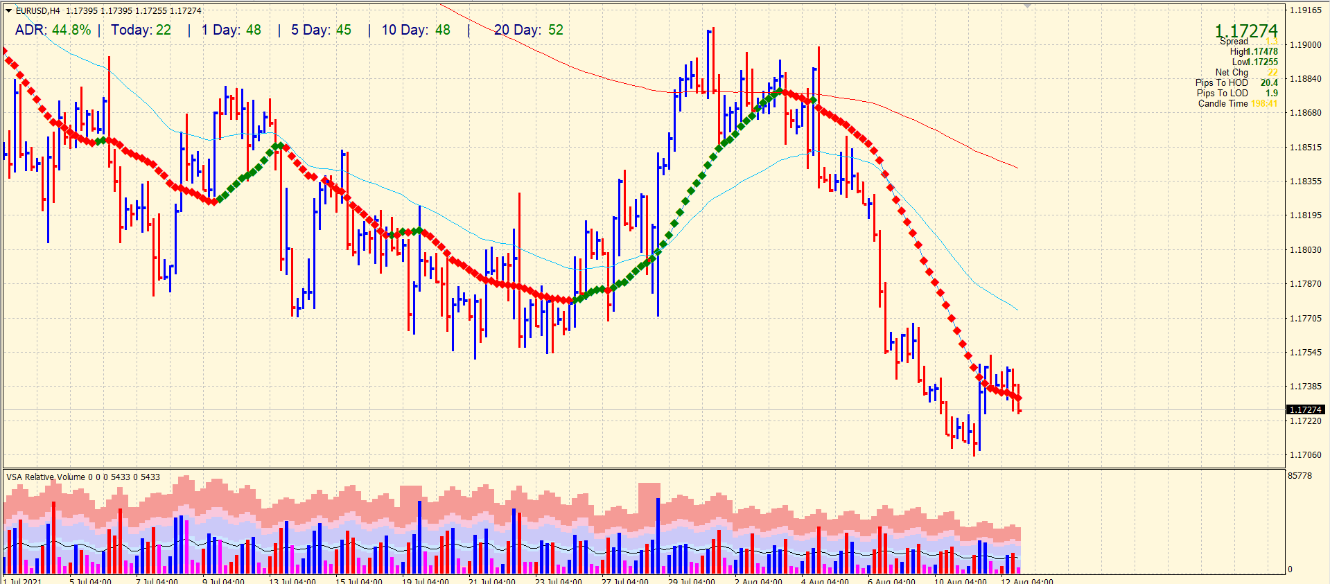 EUR/USD 4-hour price outlook