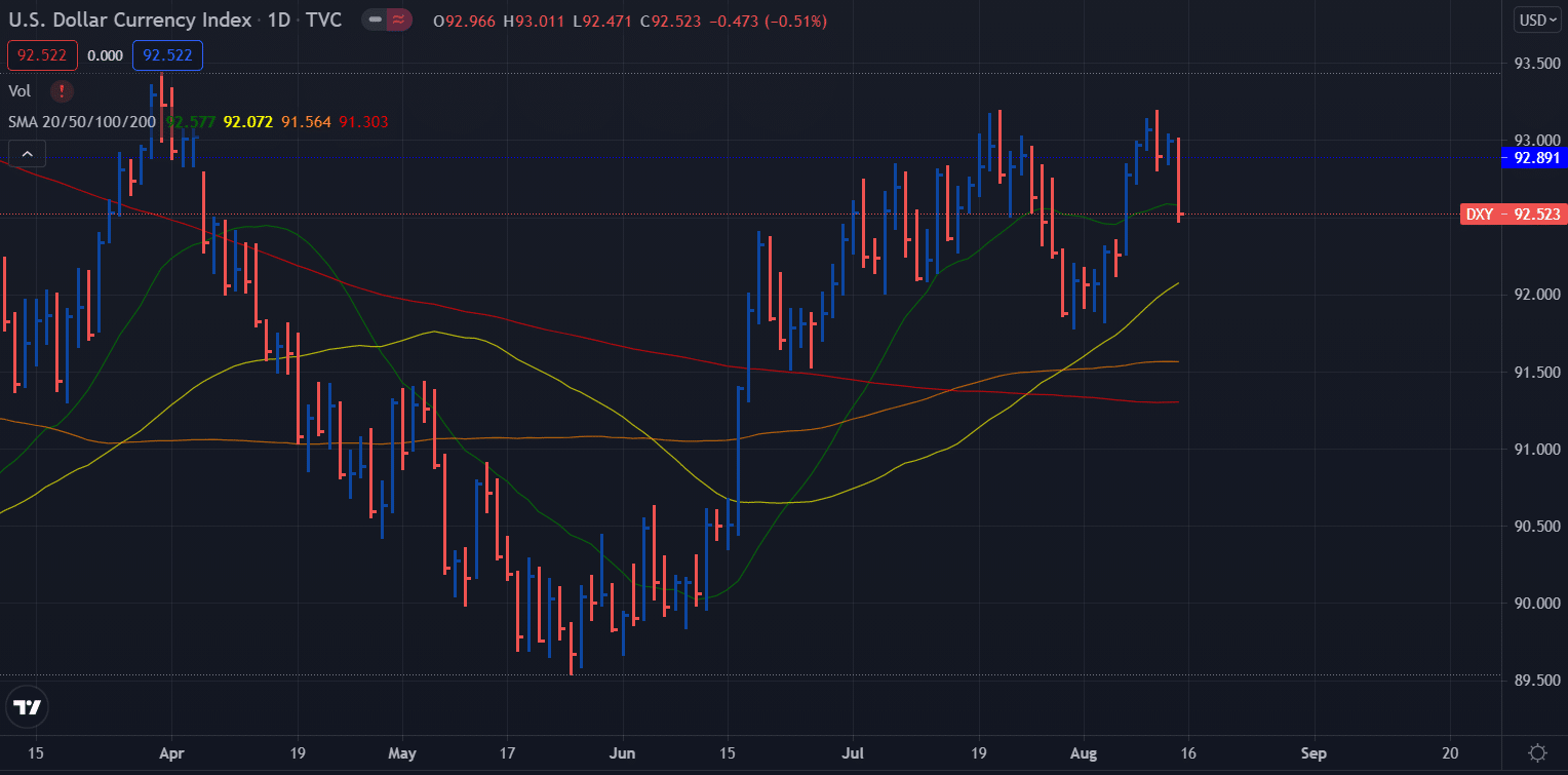 DXY Dollar index weekly forecast - daily chart