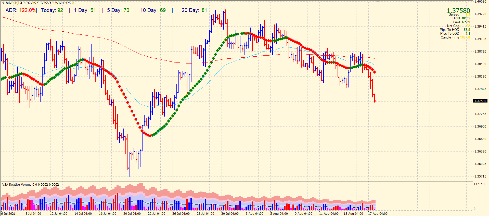 GBP/USD 4-hour chart analysis