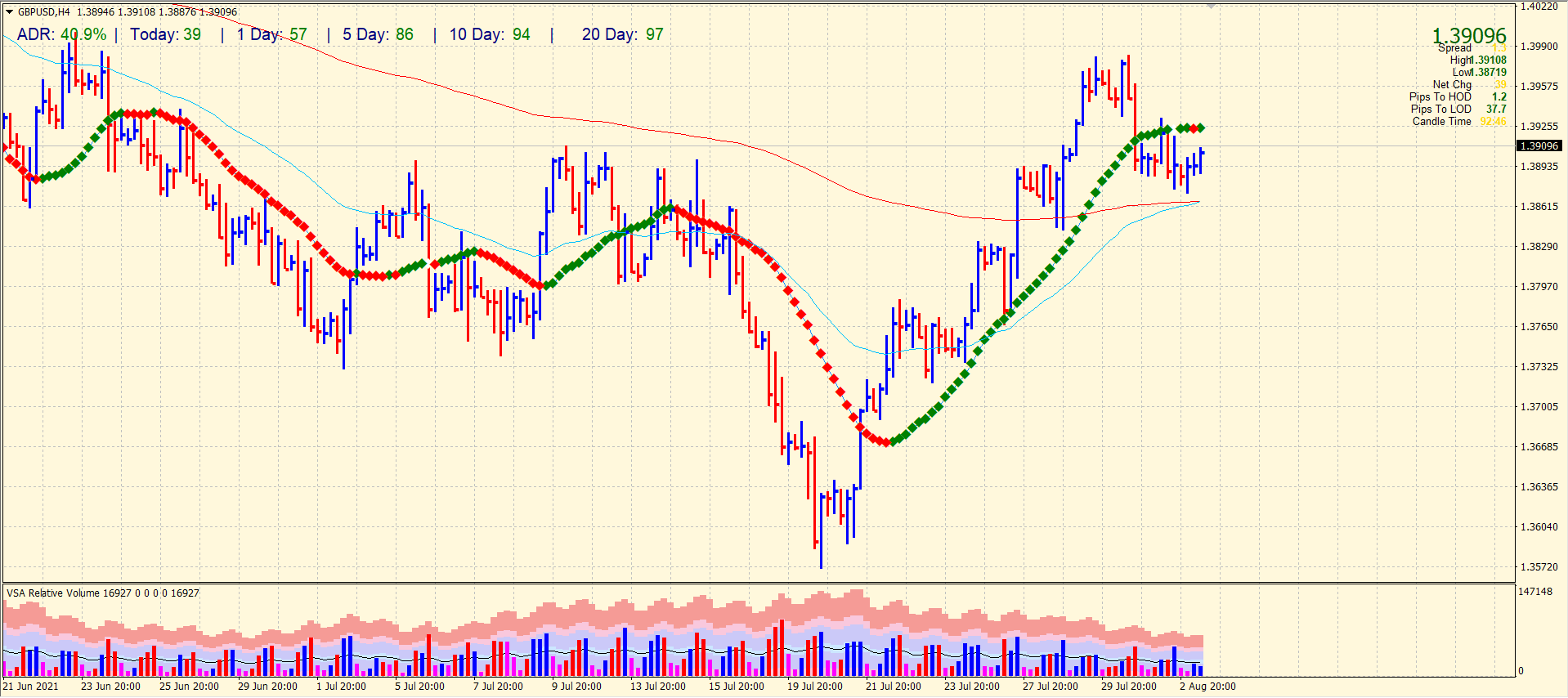 GBP/USD 4-hour chart outlook