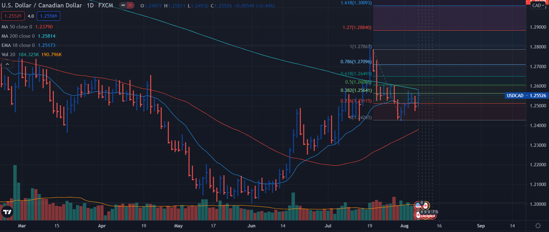 USD/CAD weekly forecast - daily chart