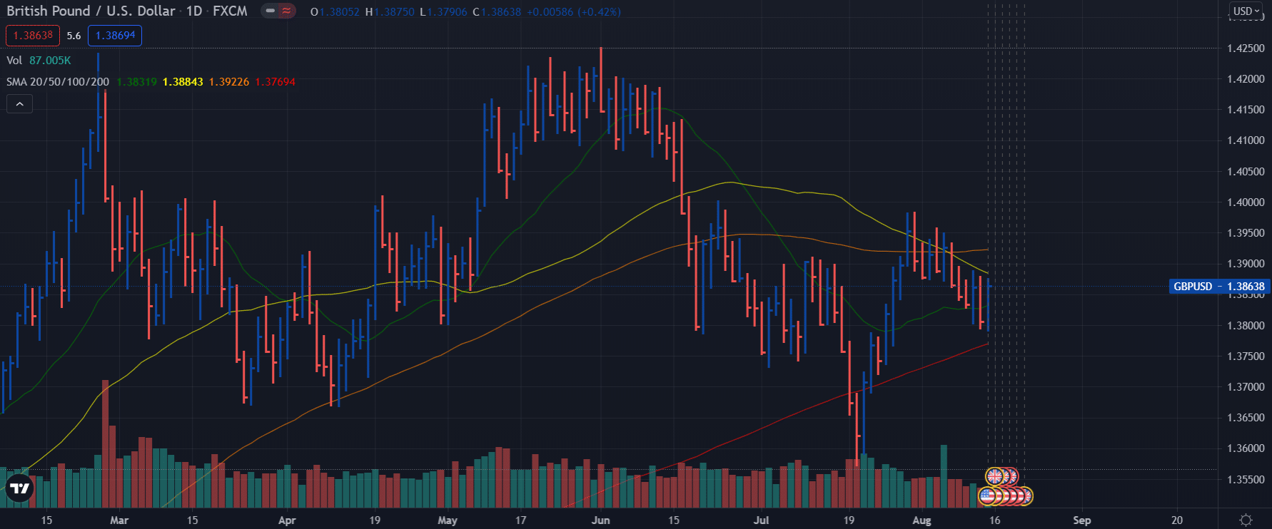 GBP/USD weekly forecast - daily chart