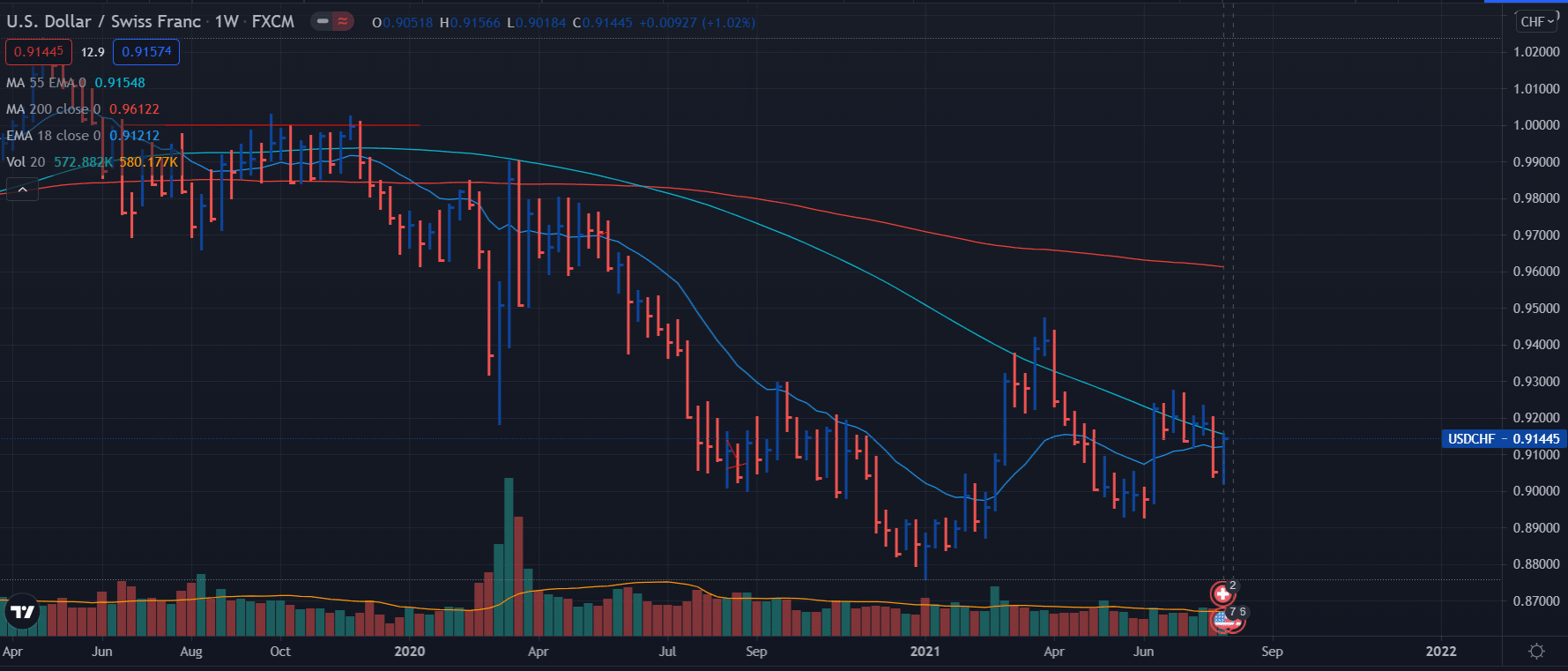 USD/CHF weekly forecast chart