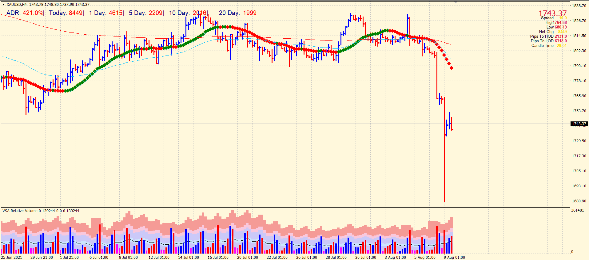 Gold price forecast on 4-hour chart