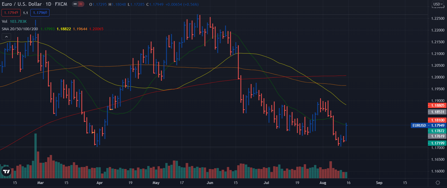 L'UE s'effondre pour limiter les revenus en dessous de 1.1800 3 Prévisions hebdomadaires EUR / USD - graphique journalier