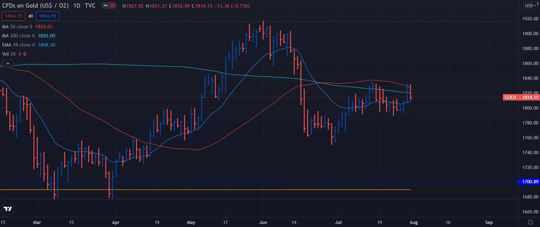 Gold weekly analysis on daily chart