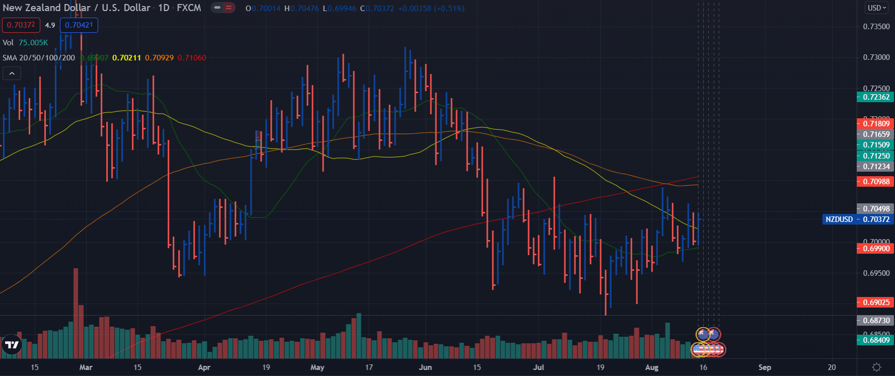 NZD/USD weekly forecast - daily chart