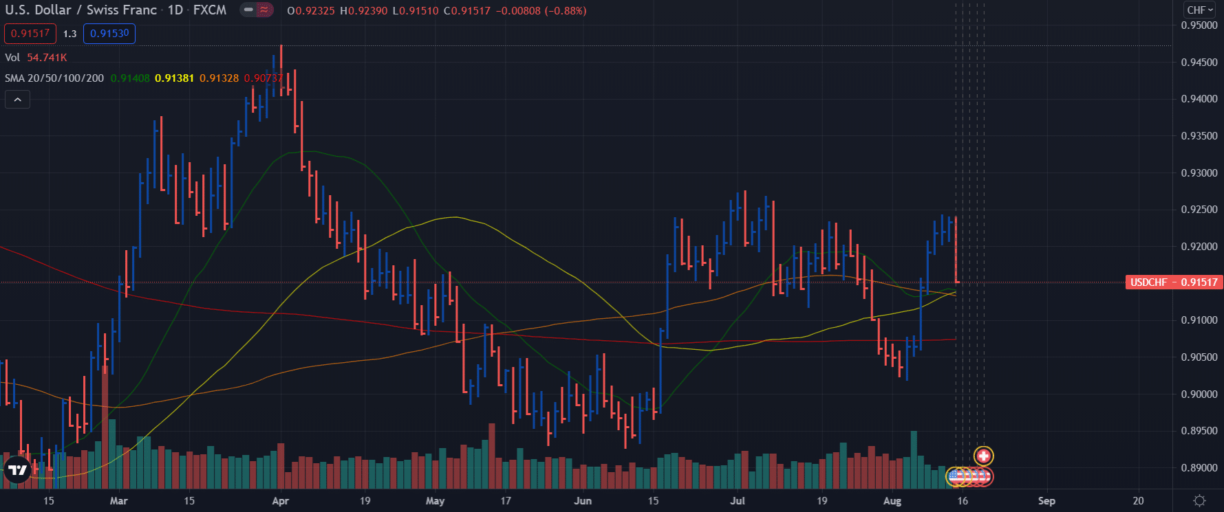 USD/CHF weekly forecast - daily chart