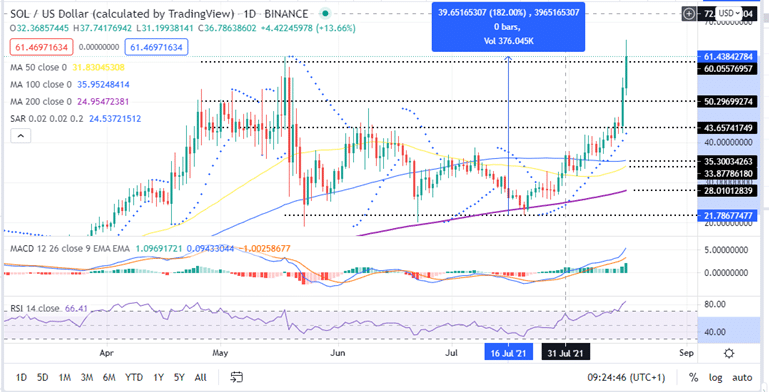 Solana Price Daily Chart