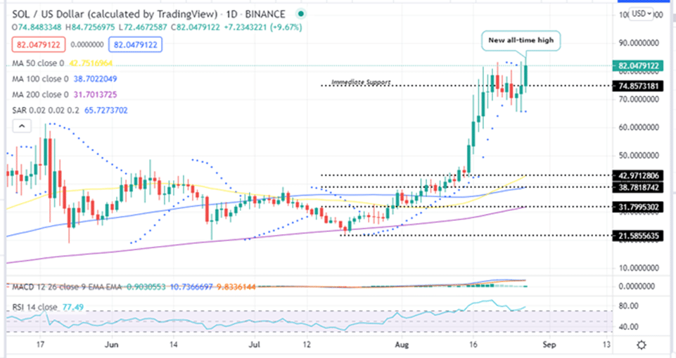 Solana Price Rallies To New All Time High At 84 29 Buy SOL Now Solana Price Rallies To New All Time High At 84 29 Buy SOL Now