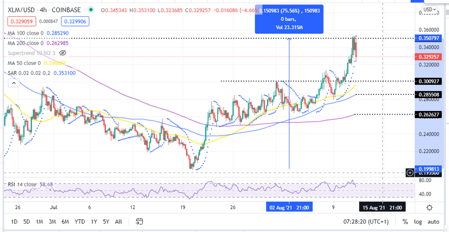 Stellar Price 4-hour chart