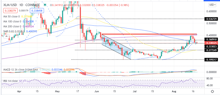 Stellar price Daily Chart
