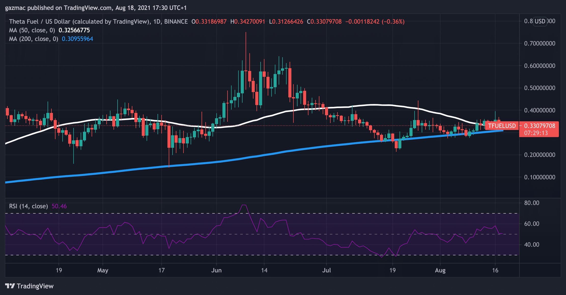 TFUELUSD price chart