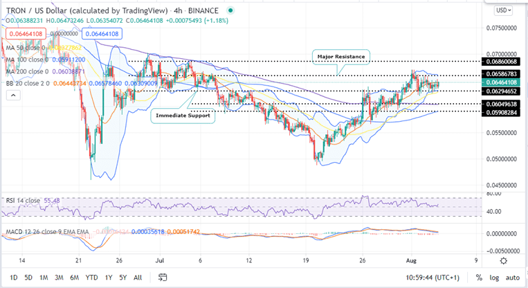 Tron Price Four Hour Chart