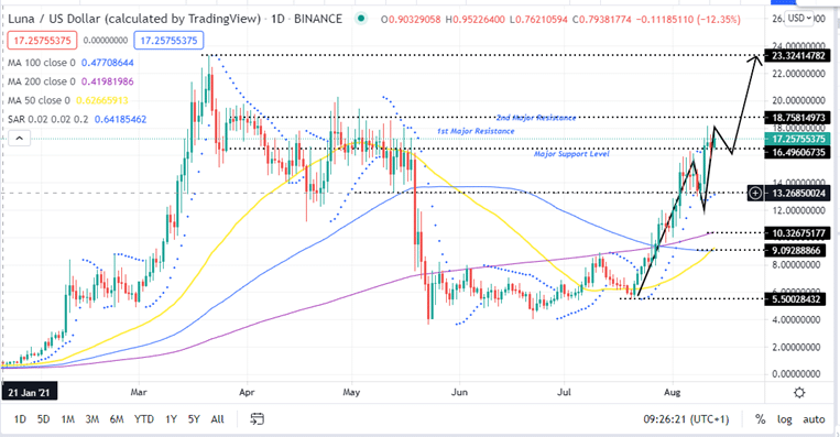 Terra Price Daily Chart