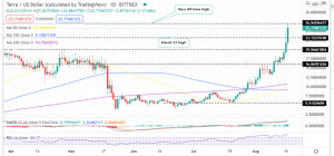 Terra Price Daily Chart