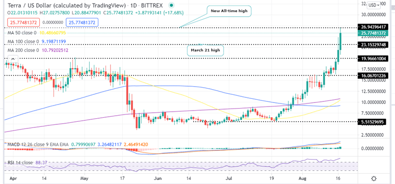 Terra Price Daily Chart 