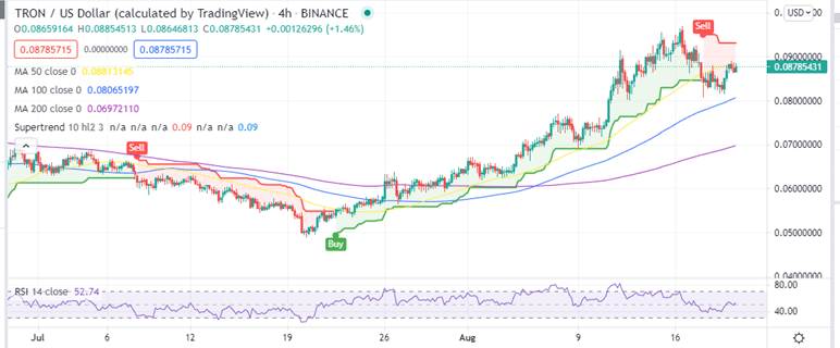 Tron Price Four Hour Chart
