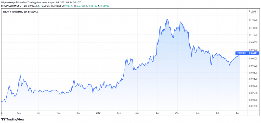 Tron price 1 year