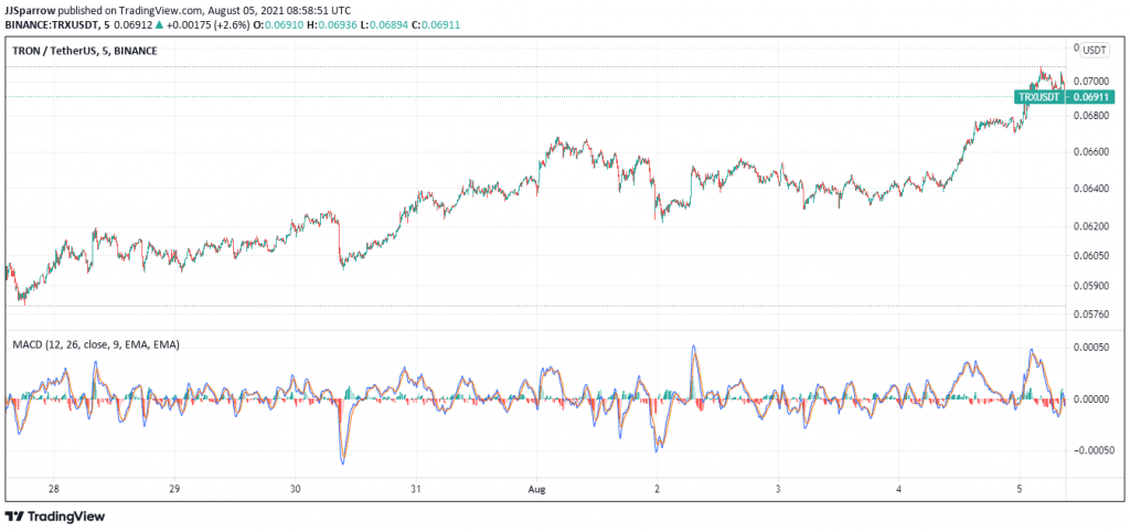 Tron price charts January 2021 to August 8 2021