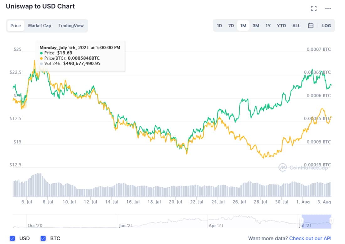 UNI/USD coinmarketcap chart