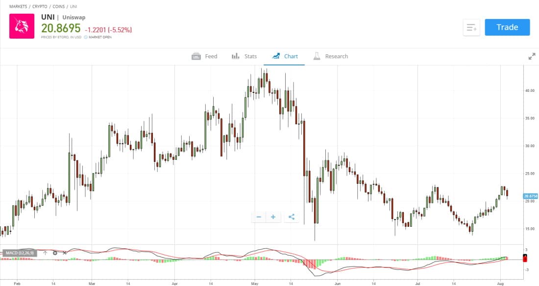 UNI candlestick chart on eToro