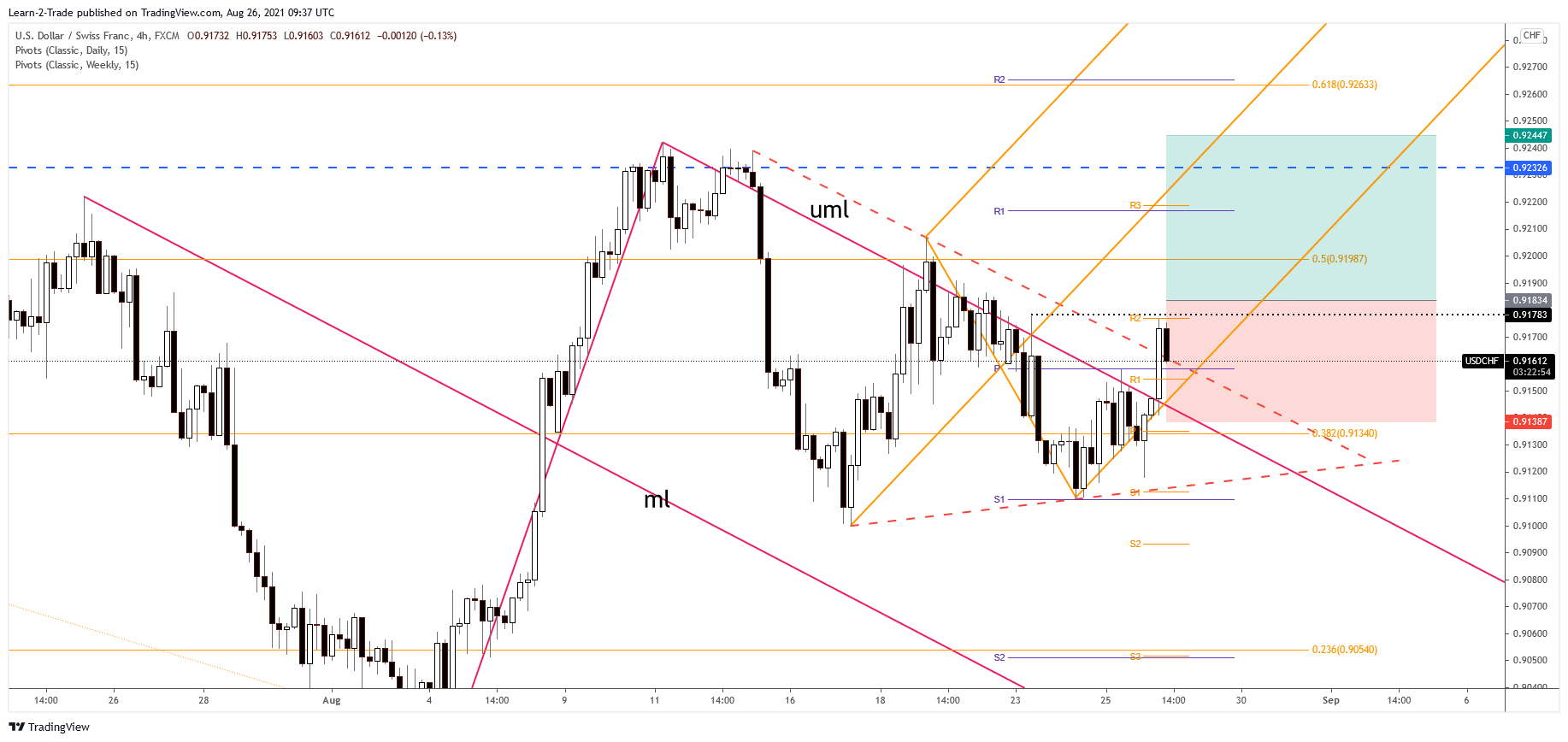 USD/CHF free forex signals