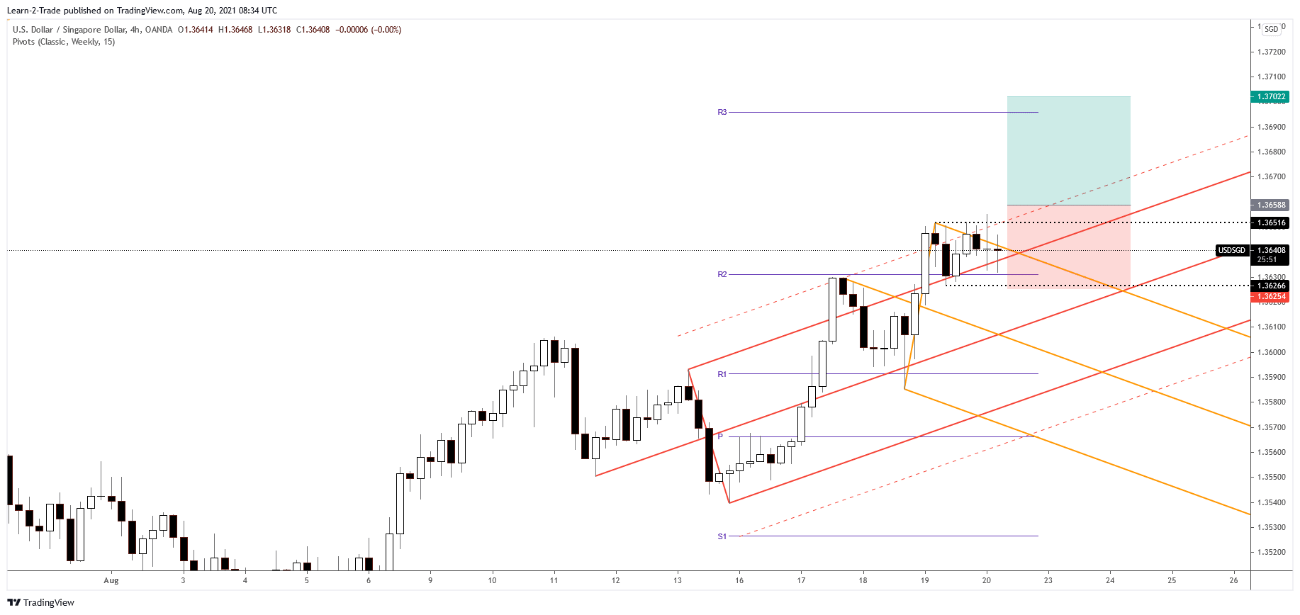 USD/SGD free forex signals