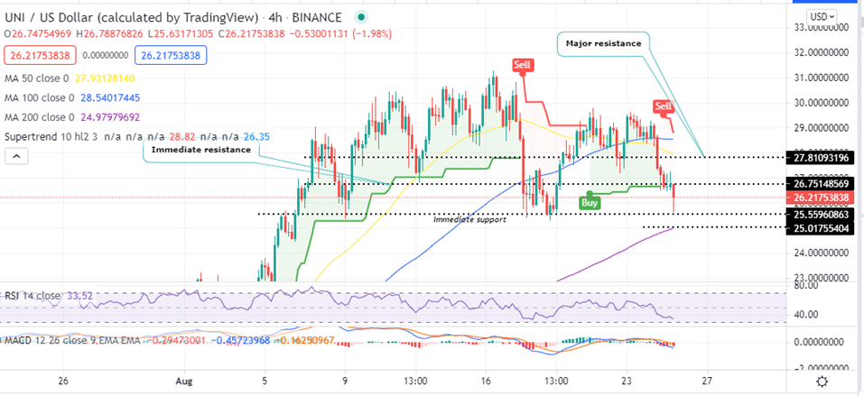 Uniswap Price Four-Hour Chart