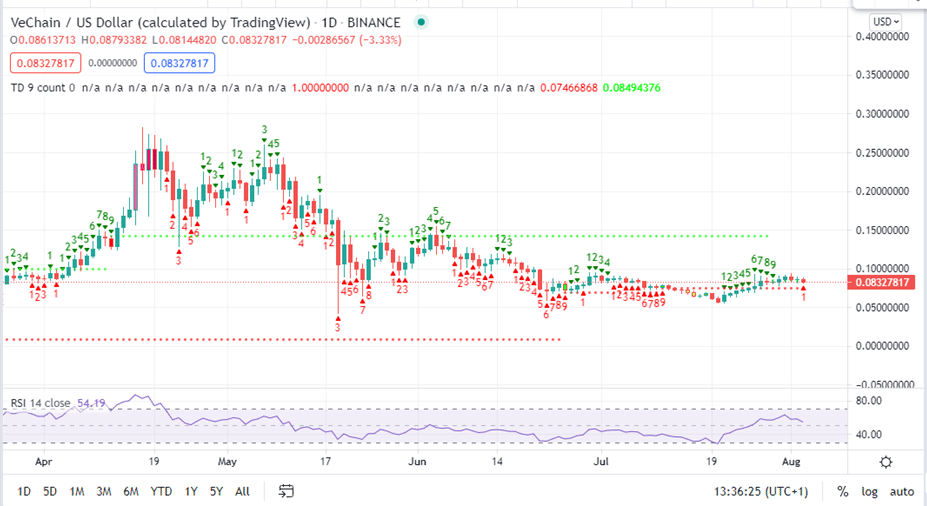 VeChain Price Daily 