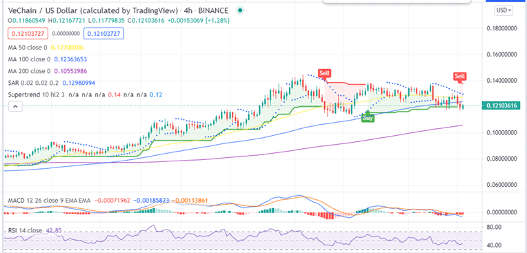 VeChain Price Four-Hour