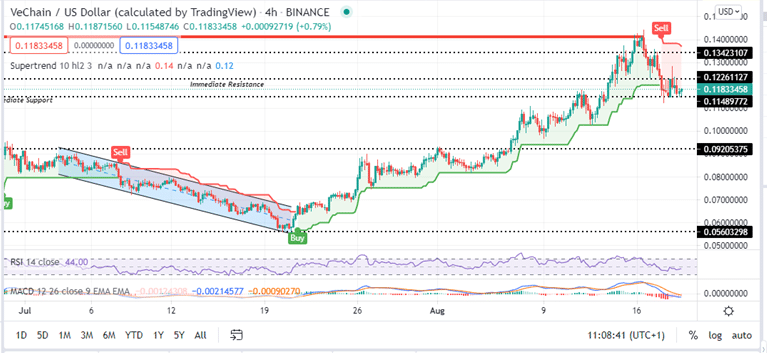 VeChain Price four-Hour