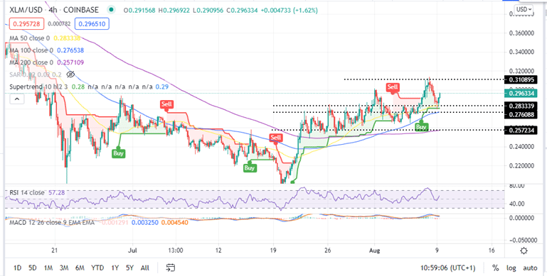 XLM Price Four-Hour Chart