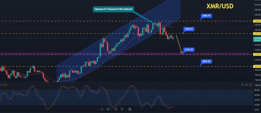 Monero Price Prediction
