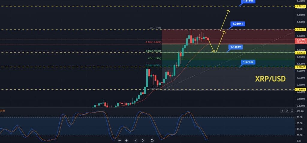 Ripple Price Forecast