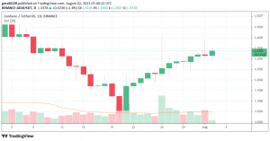 Cardano price