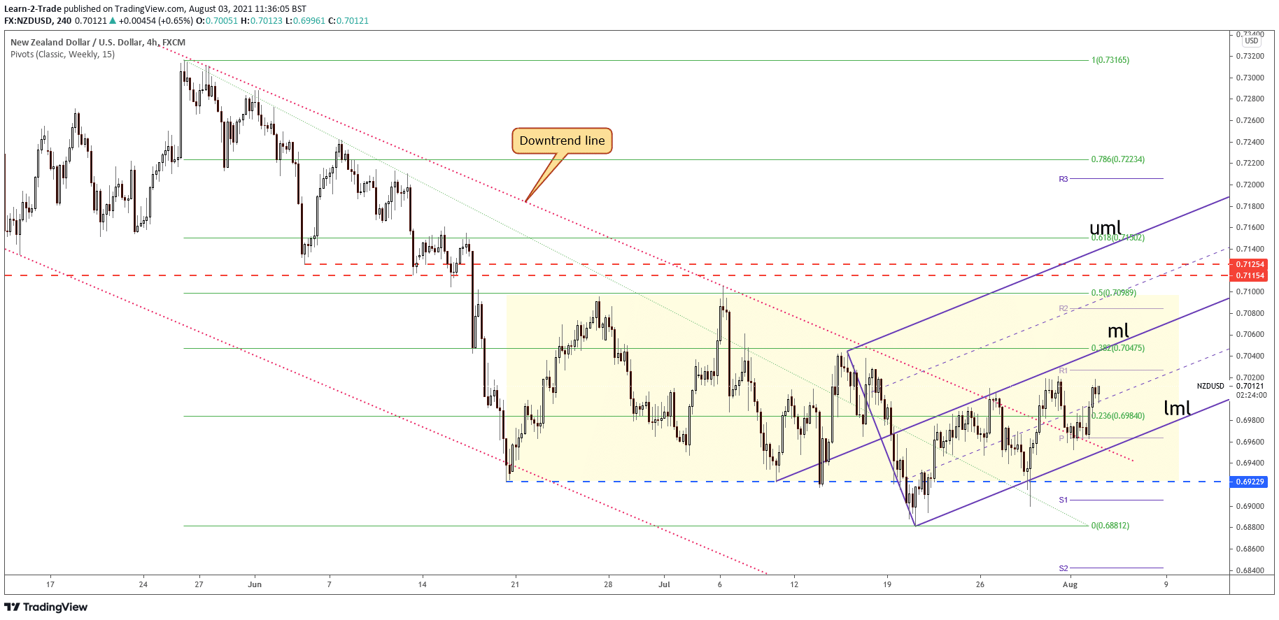 NZD/USD 4-hour price chart