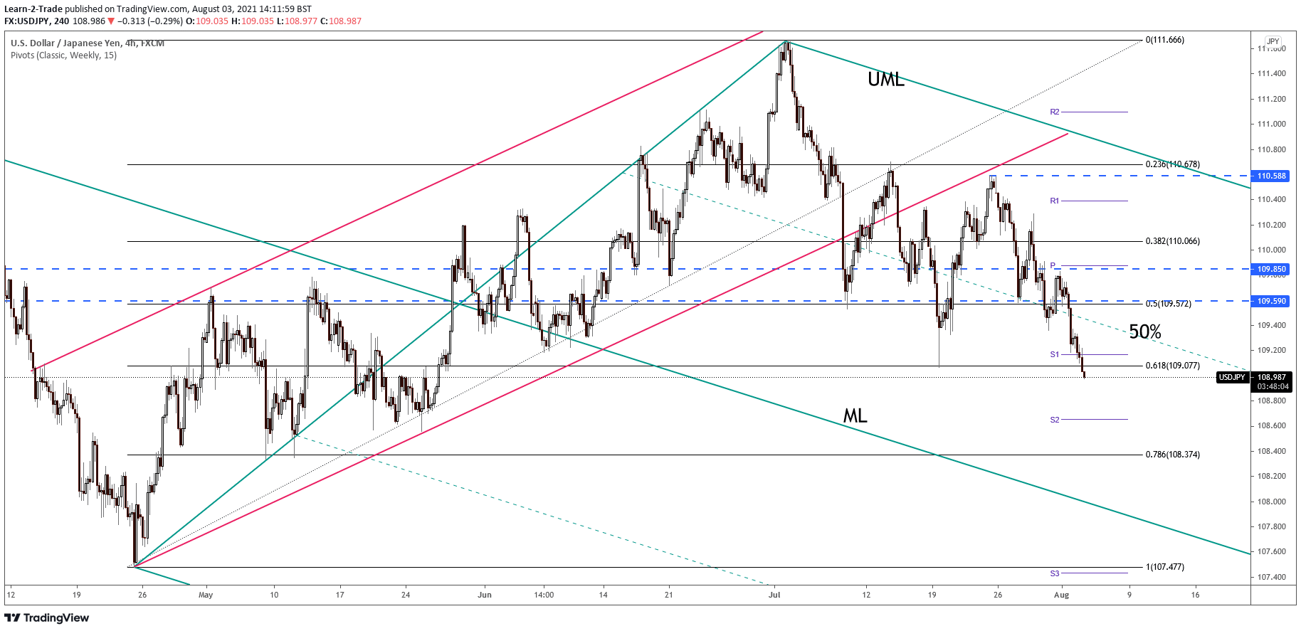 USD/JPY 4-hour price chart