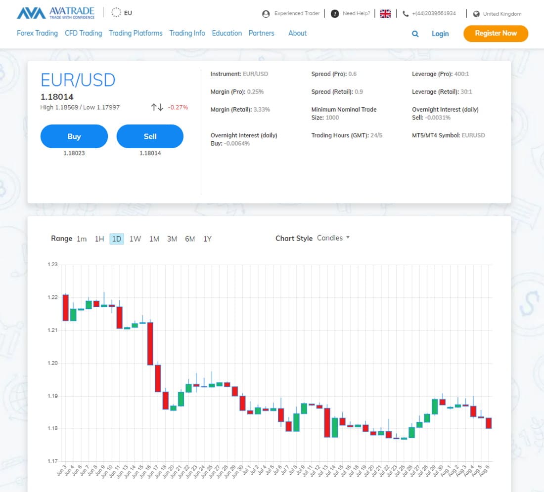 AvaTrade EUR/USD