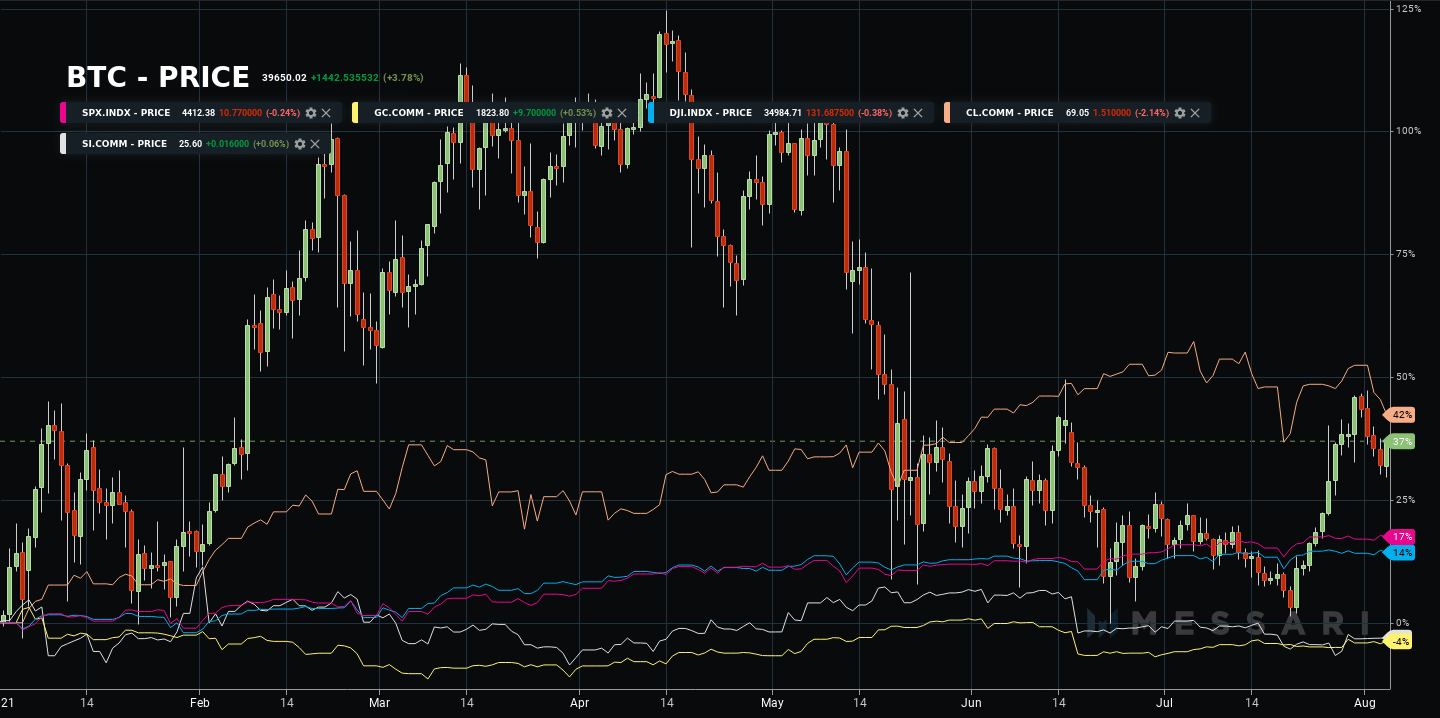 bitcoin v other assets