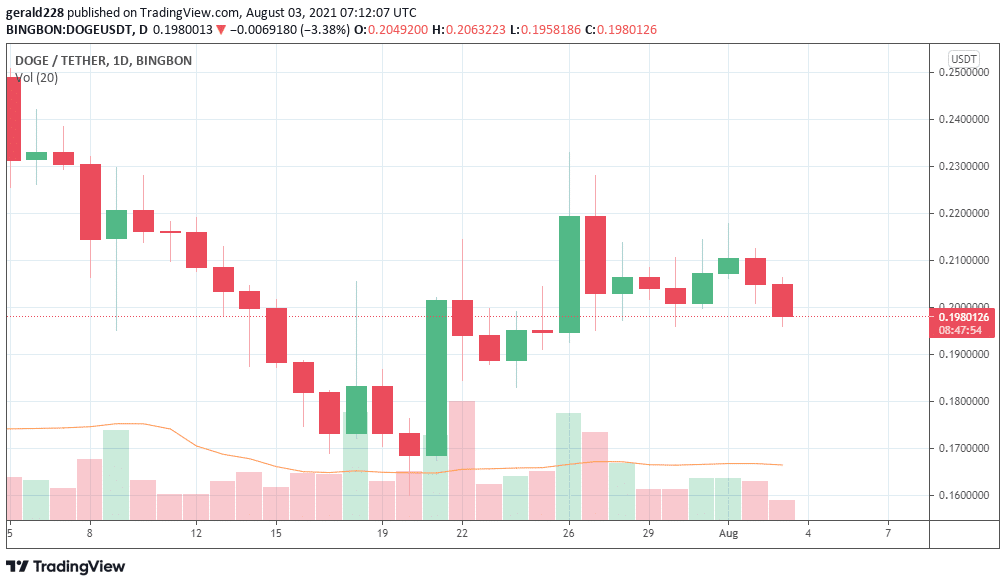 Dogecoin Price Forecast Is Doge On The Decline Dogecoin Price Forecast Is Doge On The Decline