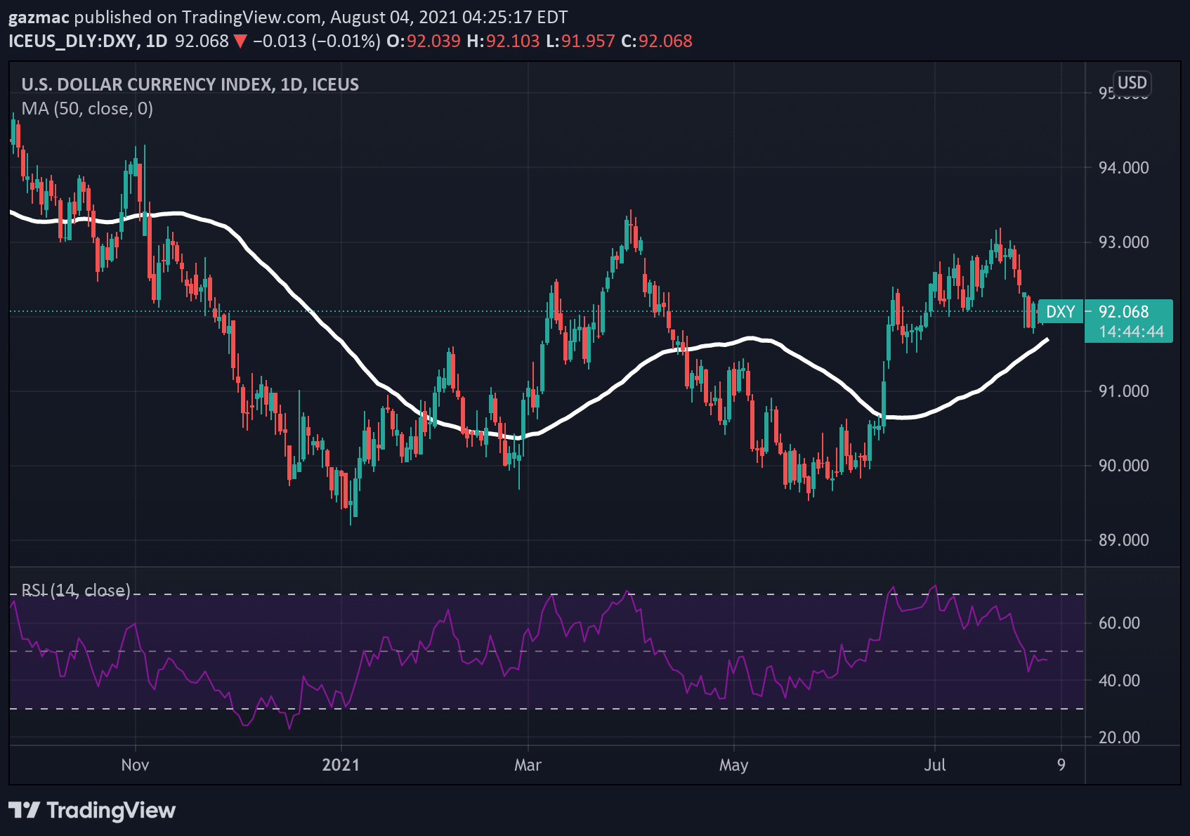 DXY chart - US nonfarm payrolls due Friday 6 August