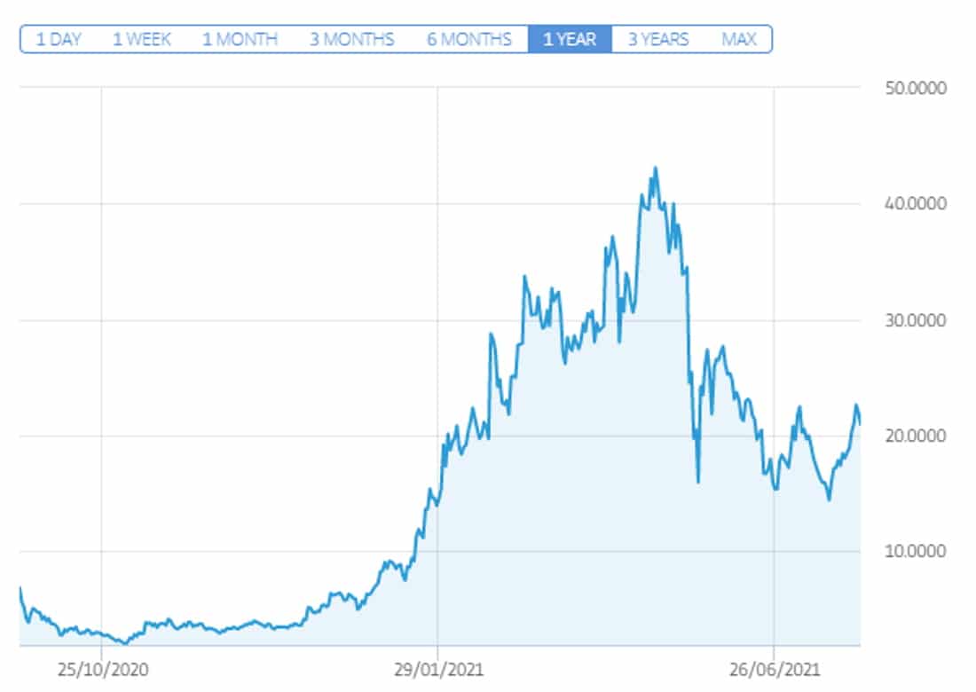 eToro UNI chart