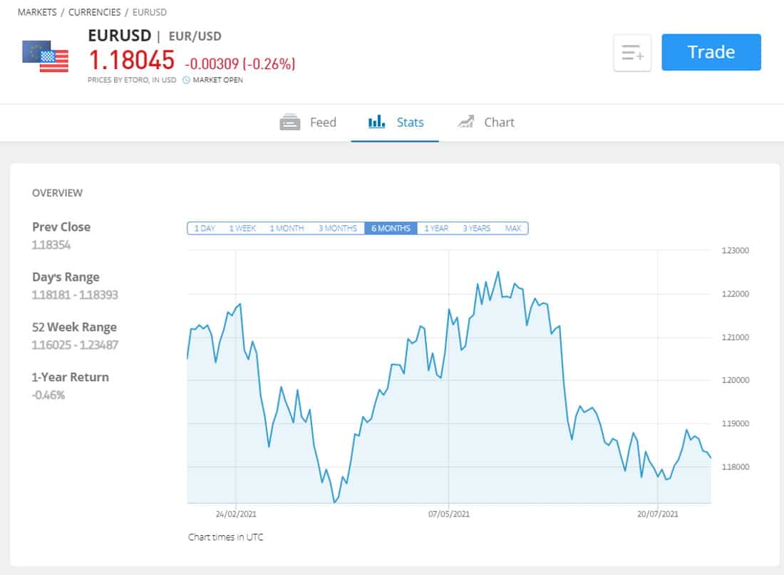 Lowest EUR/USD Forex Brokers - Brokers Revealed