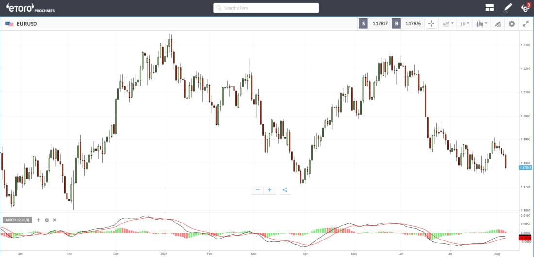 eToro ProCharts EUR/USD