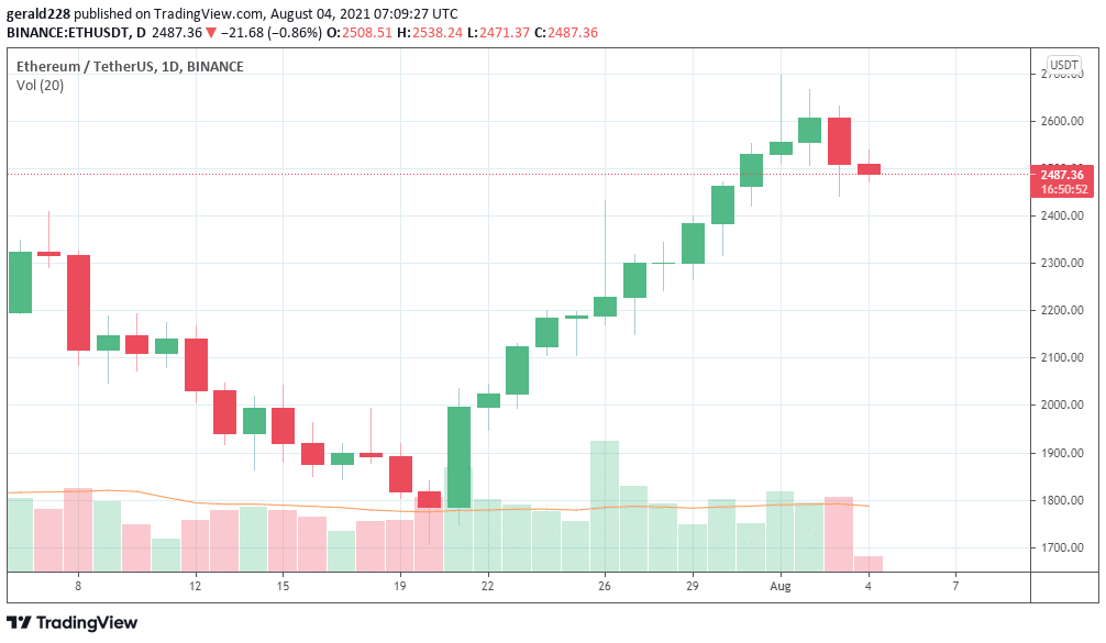 Why is ethereum price increasing