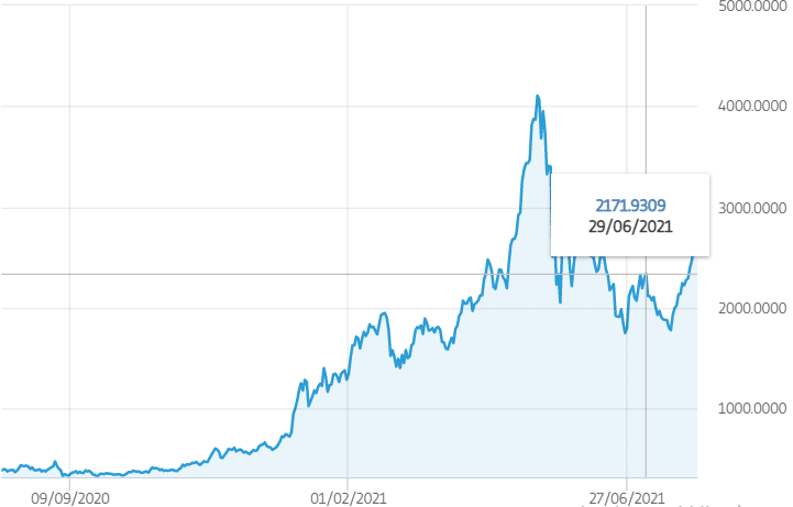 projected ethereum price