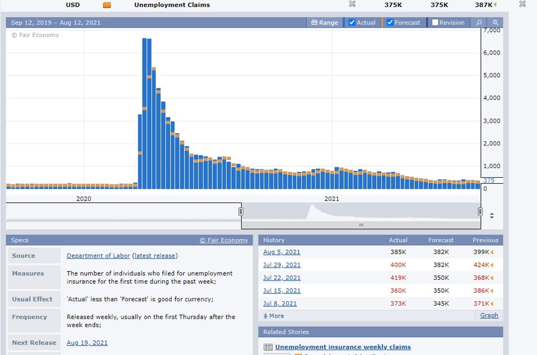 ForexFactory graph showing US Unemployment claims