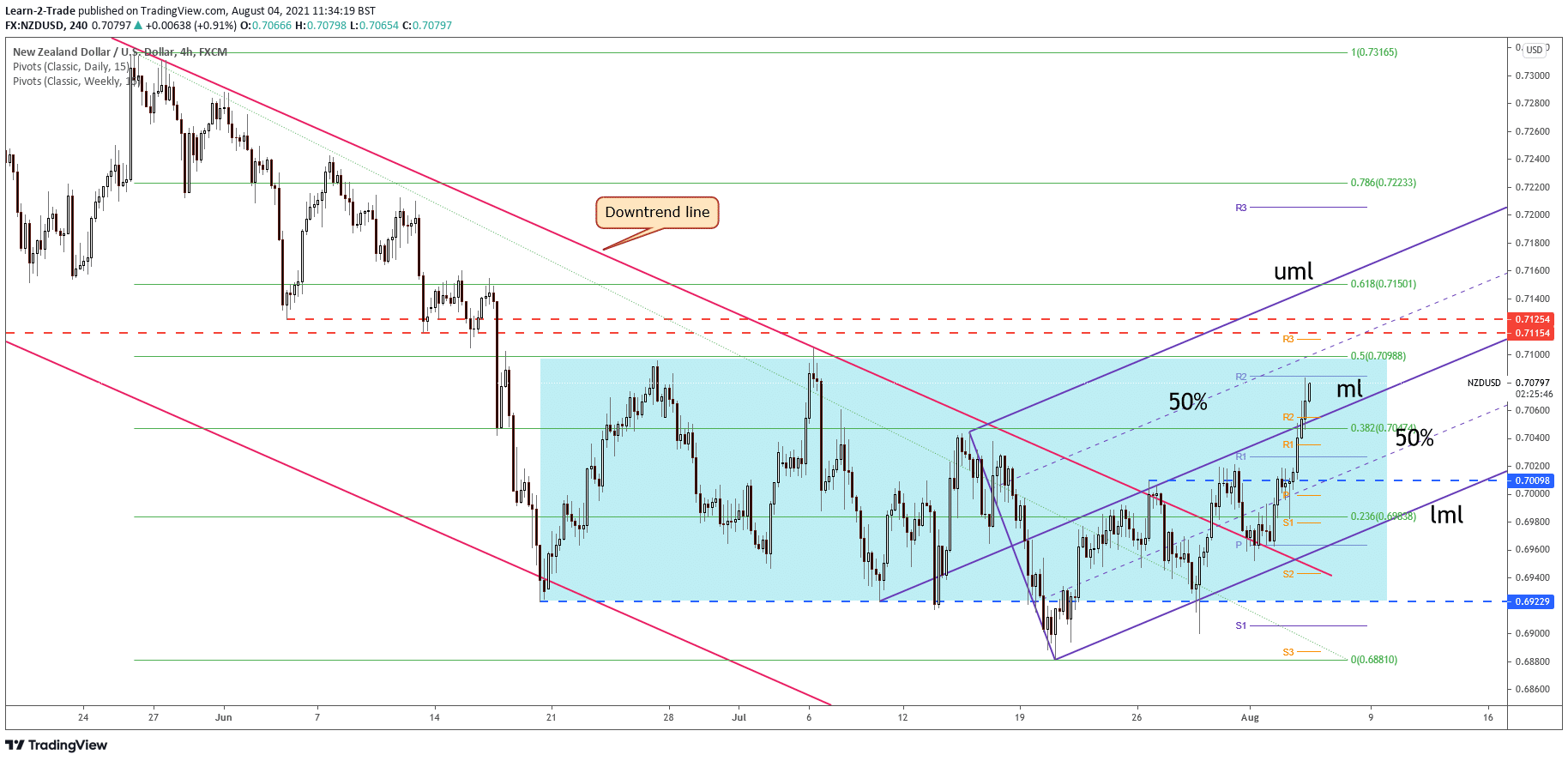 NZD/USD 4-hour price chart