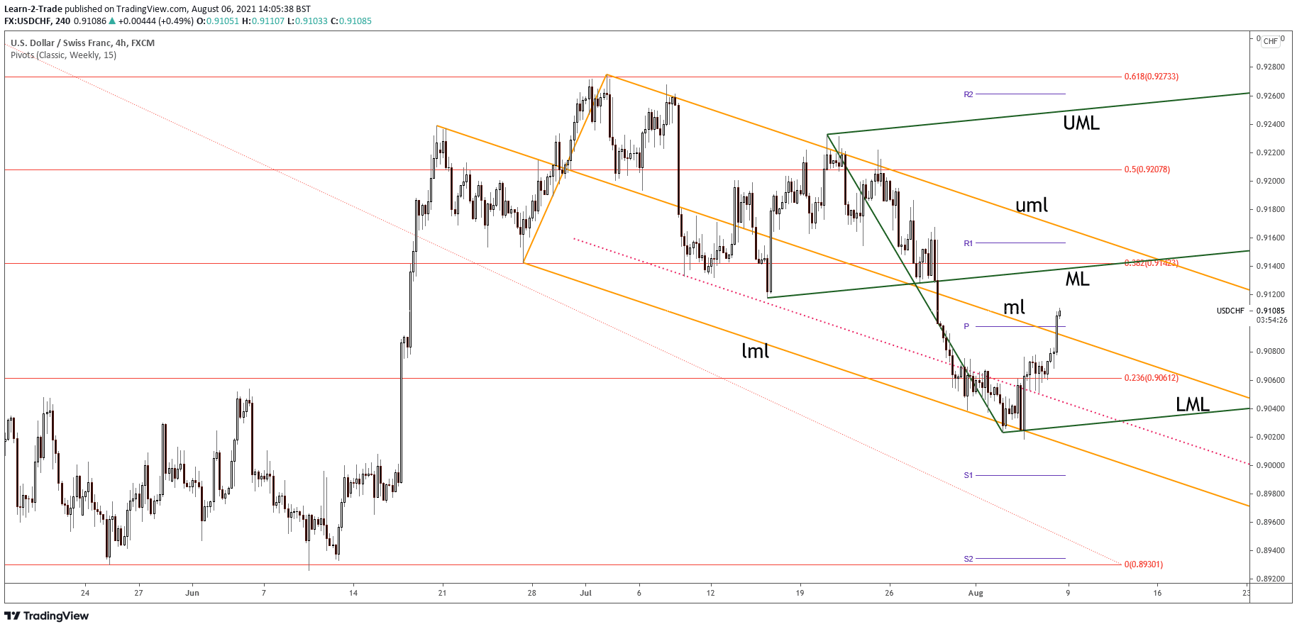 USD/CHF 4-hour price chart